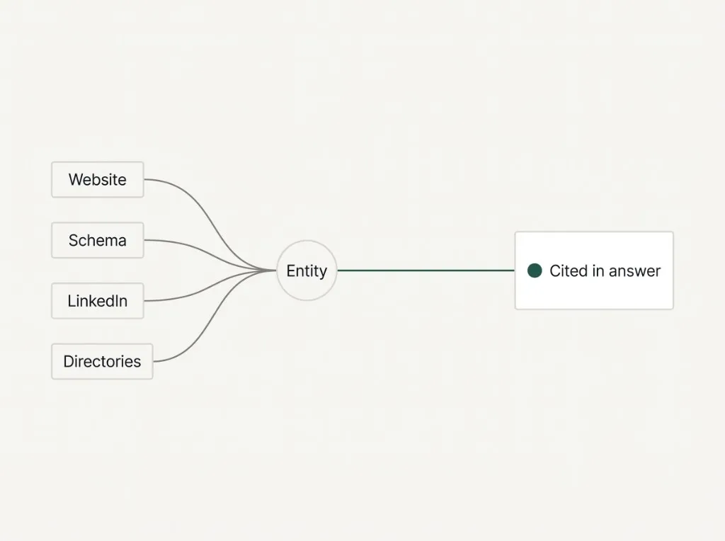 Entītes arhitektūras diagramma
