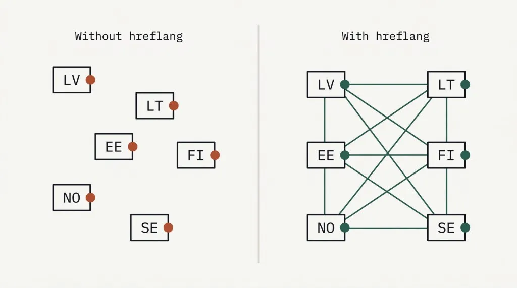hreflang diagramma